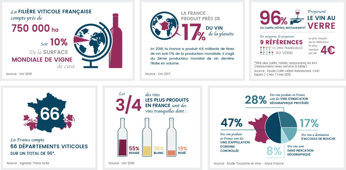 Production et distribution de vin en France