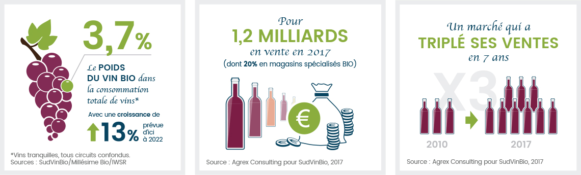 Le marché du vin bio en France