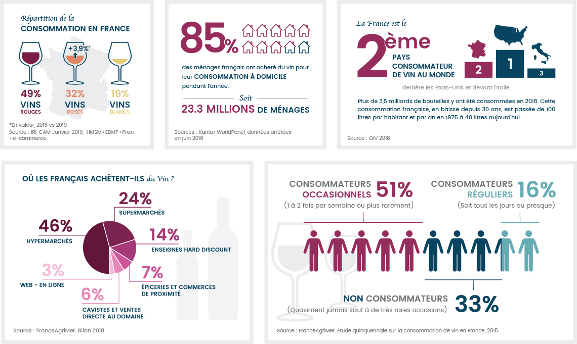Statistiques de la consommation de vin en France